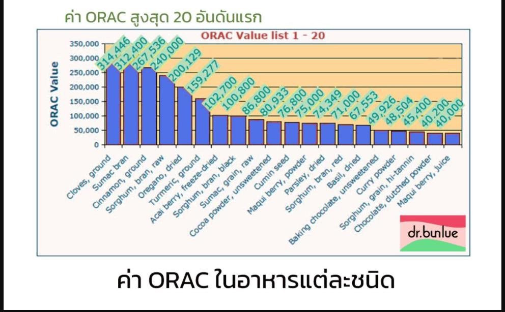 ค่า ORAC ในอาหารแต่ละชนิด