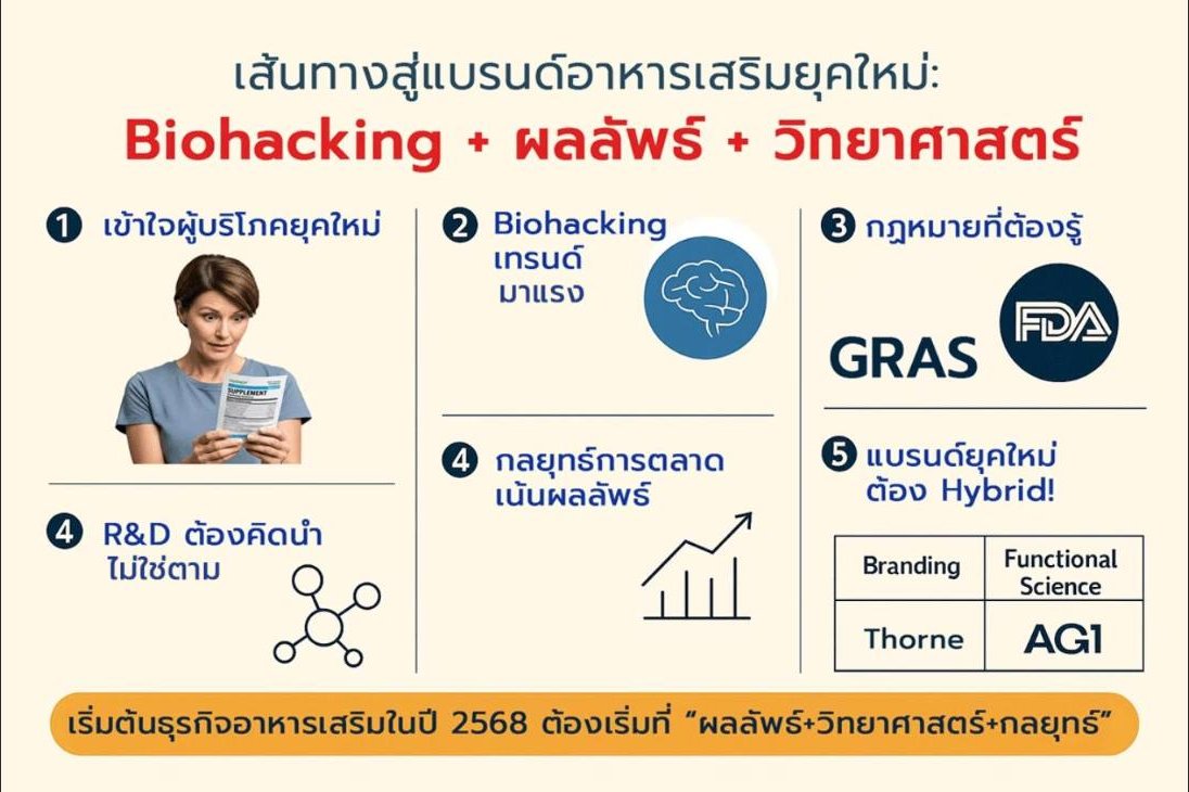 จะเริ่มธุรกิจอาหารเสริมในปี 2568 ต้องรู้อะไรบ้าง?