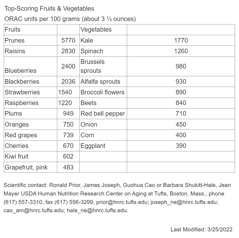 อัพเดต ORAC Score 25 Mar 2022